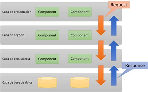 Arquitectura En Capas