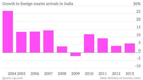 Tourism contributes about as much to India’s economy as the entire IT ...