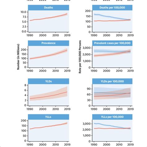 Pdf Global Burden Of Cardiovascular Diseases And Risk Factors 1990