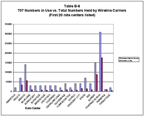 707 Area Code Report