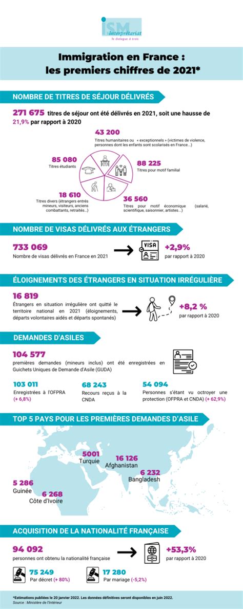 Immigration en France les premières statistiques de 2021 ISM