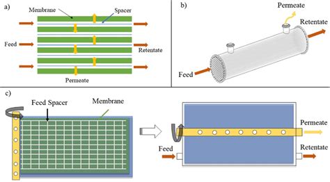 Graphic Illustrations Of Three Membrane Configurations A Flat Sheet Download Scientific