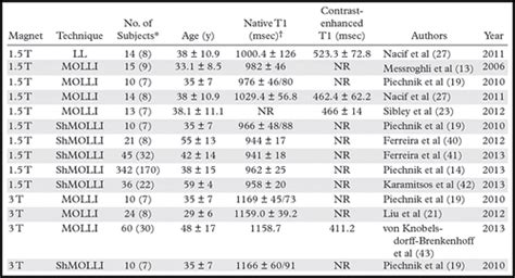 Mapping The Future Of Cardiac Mr Imaging Case Based Review Of T1 And T2 Mapping Techniques