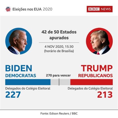 Eleições Eua 2020 O Que Trump E Biden Precisam Agora Para Ganhar Bbc