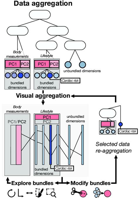 Conceptual Pipeline Of Dimlift Factor Analysis Of Mixed Data Famd Is