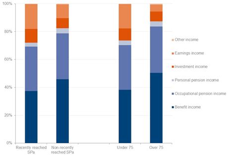 Pensioners Incomes Series Financial Year 2020 To 2021 Govuk