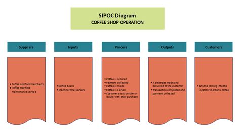 Free Editable SIPOC Diagram Examples | EdrawMax Online