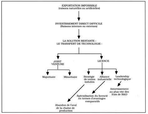 Les Politiques De Développement Technologique Chapitre Iii Les Transferts De Technologie Dans