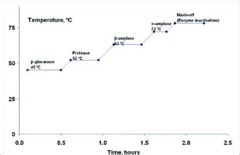 Optimum Temperatures For Different Malting Enzymes 14 Enzymes In