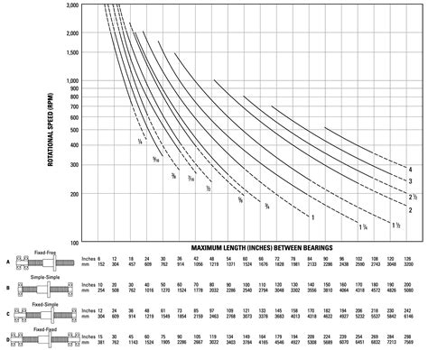 Critical Speed Limits Chart For Lead Screws And Rolled Ball Screws