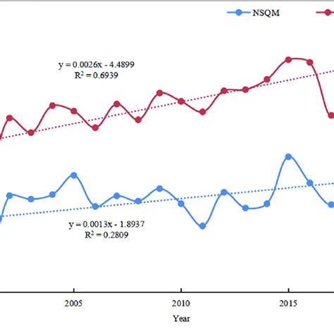 Interannual Variation Of Growing Season Normalized Difference