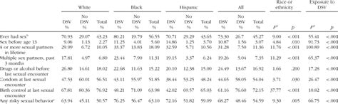 Frequencies Proportions A And Bivariate Analysis Of Sexual Behaviors