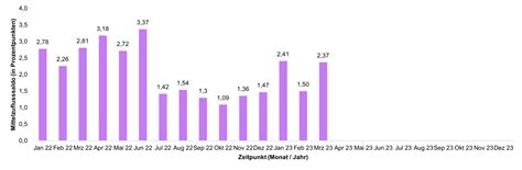 Ebase Fondsbarometer Nachhaltigkeit M Rz Nachfrage Nach