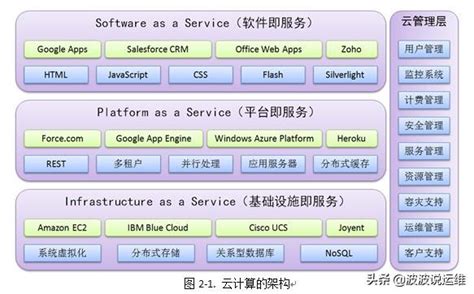 云计算架构中的iaas、paas、saas详解在服务方面提供用户基于云的各种服务为主包含三个层次其一 Csdn博客