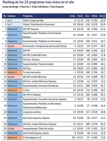 Los Programas Y Series De Televisión Más Vistos En España En 2019