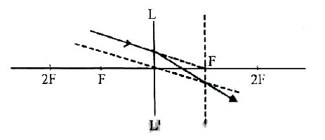 Observe the diagram which shows the path of an incident ray through an