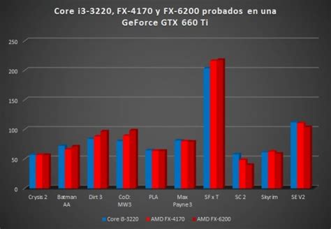 Intel Core I3 3220 “ivy Bridge Dt” Puesto A Prueba En Juegos Tecnogaming