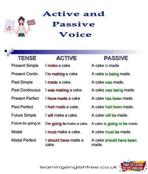 Understanding Active And Passive Voice In English