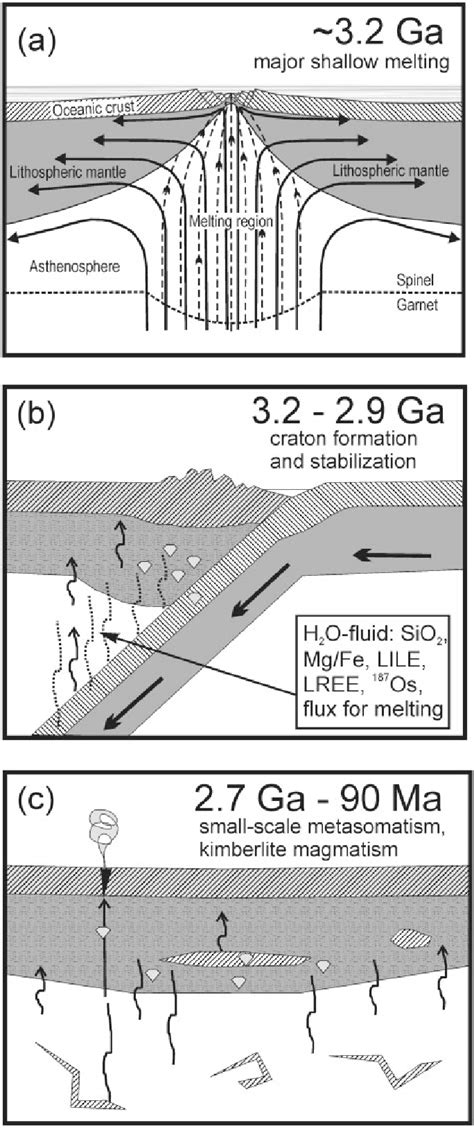 Schematic Geodynamic Model For The Formation And Evolution Of The