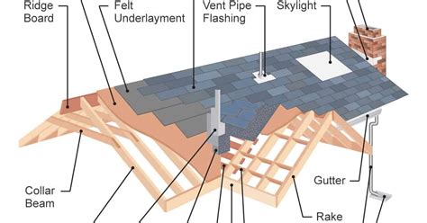 Roof Construction Diagrams