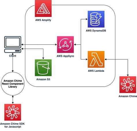 Quickly Launch An Amazon Chime Sdk Application With Aws Amplify