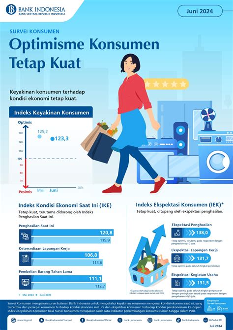 Melemah Ekspektasi Konsumen Terhadap Kondisi Ekonomi Dan Lapangan Kerja