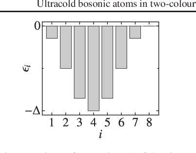 Figure From Ultracold Bosonic Atoms In Two Colour Superlattices