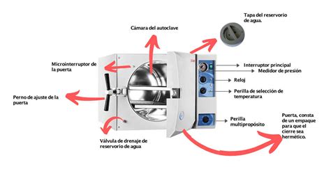 Como Funciona Un Autoclave Como Funciona Todo