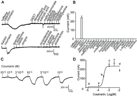 Functional Analysis Of Helicoverpa Armigera Gr180 In Xenopus Oocytes