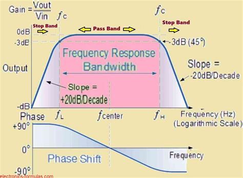 Understanding Active Band Pass Filter Circuits With Formulas Electronics Calculations