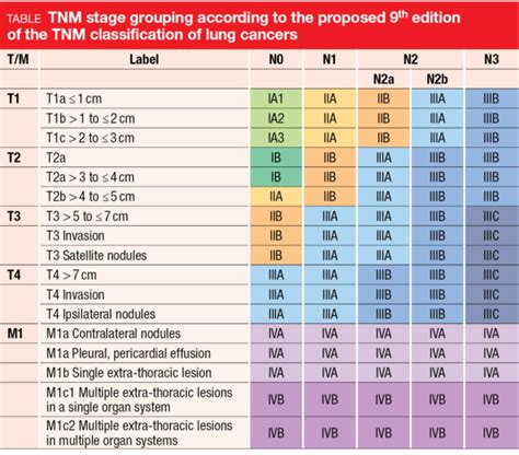 Proposals For The 9th Edition Of The Tnm Classification Memoinoncology