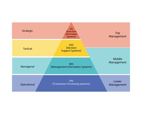 Types Of Information System For MIS TPS DSS And EIS Level Of