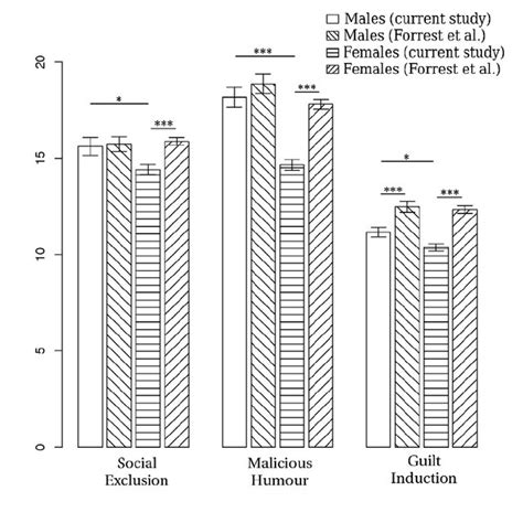 Sex Differences In The Indirect Aggression Subscales Within And