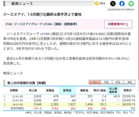 No 1718184 今年は色々な案件が盛り沢山の予 株 ジーエヌアイグループ【2160】の掲示板 2024 05 15 株式掲示板 Yahoo ファイナンス