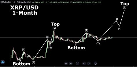 Rd Elliott Wave Completion Can Take Xrp To Analyst The Crypto