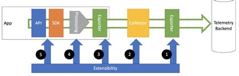 Opentelemetry Architecture Explained