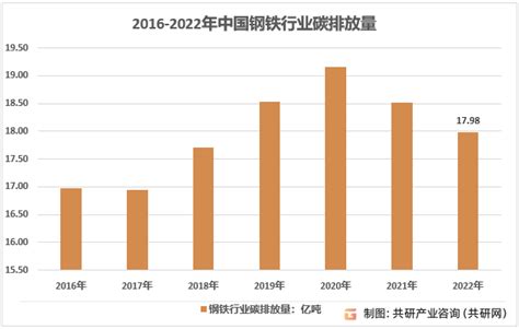 共研市场规模 行业深度！2023年中国钢铁行业发展现状解析及发展趋势预测财富号东方财富网