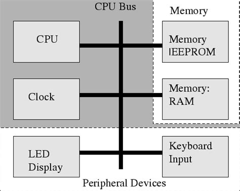 Types Of Computer Architecture 5 Useful Types Of Computer Architecture Images