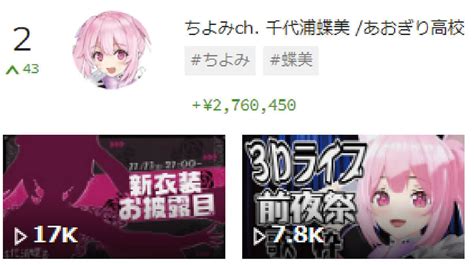 【最新】スパチャvtuberランキング・top10、2位千代浦蝶美、1位は？【11月2週目】 2022年11月15日 エキサイトニュース