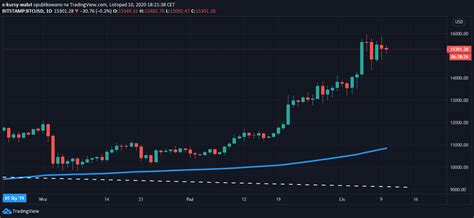 Bitcoin po 15 000 dolarów e kursy walut pl