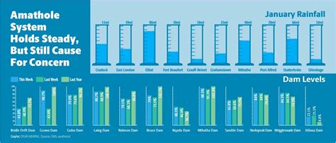 Provinces Dam Levels Show Slight Improvement