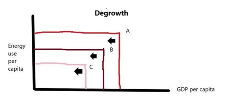 Growth Degrowth And Greening By Bogdan C Enache