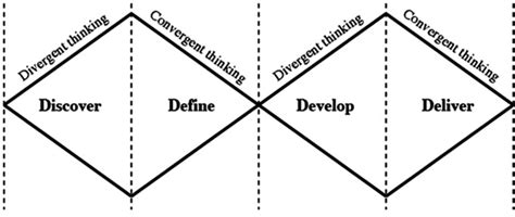 Design Thinking Models The Double Diamond Empathize IT