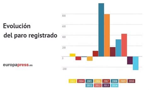 Así fue la evolución del paro registrado en España en 2014 en 6 gráficos