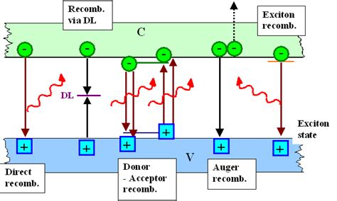 5 1 2 Recombination And Luminescence