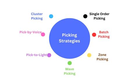 Picking Strategies - LaceUp Solutions