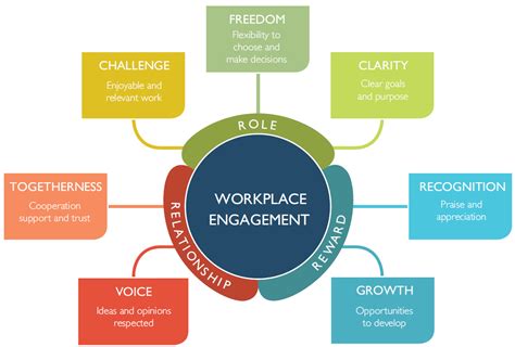 Engagement In The Workplace