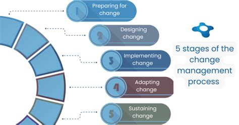 The change management process: a comprehensive guide for change ...