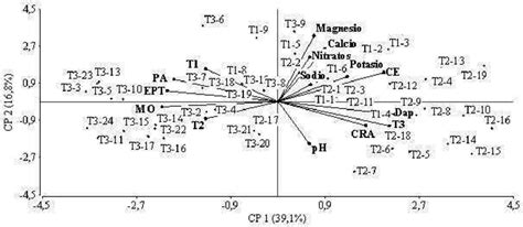 Biplot Conformado Por Dos Componentes Cp1 Y Cp2 Generadas Por La Download Scientific Diagram