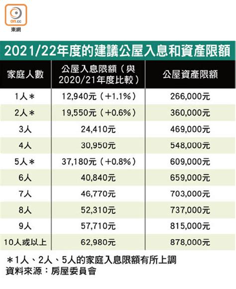 房會倡申公屋入息限額上調03％ 東方日報